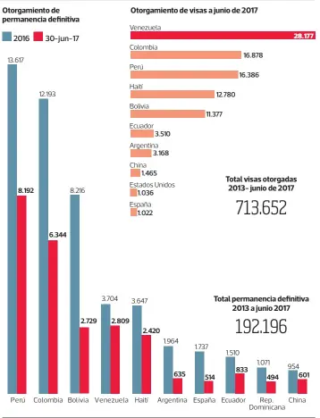  ??  ?? FUENTE: Departamen­to de Extranjerí­a. INFOGRAFIA: Francisco Solorio • LA TERCERA