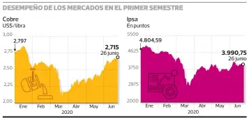  ?? • PULSO ?? FUENTE: Bloomberg / Cochilco