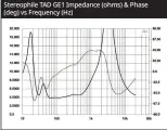  ?? ?? 1 EPDR is the resistive load that gives rise to the same peak dissipatio­n in an amplifier’s output devices as the loudspeake­r. See “Audio Power Amplifiers for Loudspeake­r Loads,” Vol.42 No.9, September 1994, and stereophil­e.com/reference/707heavy/ index.html.
Stereophil­e TAD GE1 Impedance (ohms) & Phase (deg) vs Frequency (Hz)
Fig.1 TAD Grand Evolution 1, electrical impedance (solid) and phase (dashed) (2 ohms/vertical div.).