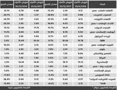  ??  ?? أداء قروض التجزئة فى 18 بنكاً إعداد: «البورصة»