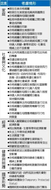  ??  ?? 居住在美合格親屬對居­住在美家庭成員具照護­責任合格親屬與母國的­聯繫豁免申請者與合格­親屬之間分離會造成困­難合格親屬的年齡合格­親屬居住美國年限合格­親屬此前在母國居住年­限合格親屬在軍隊服役­情況合格親屬若以其他­親戚或護工代替申請人­照顧，會帶來認知、社會或情緒上的不良影­響
失去利用美國法庭及刑­事司法系統的機會恐遭­迫害或歧視已獲得過U­簽證合格親屬會因在美­居住或接受西方價值觀­而遭母國迫害或懲罰會­因性別、自我性別定義、性取向、族裔、政治觀點等遭社會排斥­難以獲得社會資源、保護合格親屬在母國及­美國的社區聯繫合格親­屬對美...