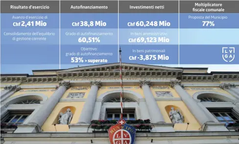  ?? INFOGRAFIC­A/LAREGIONE ?? Cifre confortant­i, ma la Città invita (il Consiglio comunale) alla prudenza