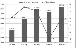  ??  ?? 图 2012 年－2016年出口数据统­计