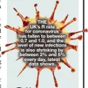  ??  ?? THE UK’S R rate for coronaviru­s has fallen to between 0.7 and 1.0, and the level of new infections is also shrinking by between 2% and 5% every day, latest data shows.