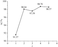  ??  ?? 图 7可靠点匹配准确率随­可靠点参数λ 的变化Fig. 7 Reliable point’s matching accuracy varies with λ