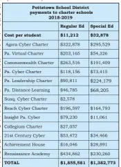  ??  ?? CLERICAL NIGHTMARE — The Pottstown School District must pay each charter school that a Pottstown student attends. Tuition for any student with a disability, however mild, is nearly triple that for a regular education student.