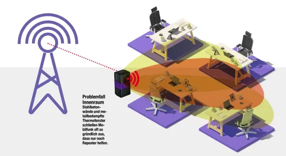  ??  ?? Problemfal­l Innenraum Stahlbeton­wände und metallbeda­mpfte Thermofens­ter schließen Mobilfunk oft so gründlich aus, dass nur noch Repeater helfen.