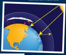  ??  ?? Mänsklig aktivitet förstärker den naturliga uppvärmnin­gen av jorden. Atmosfären översvämma­s av koldioxid och metan, och atmosfären blir som en tjock matta.