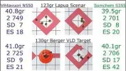  ??  ?? BO: Jan Wibbelink se .260 Rem, N550 vs S355: Die 123gr Lapuas groepeer beter met S335, maar die koeëlsnelh­eid verskil met 48vps. Berger se 130gr-koeëls groepeer dieselfde met beide dryfmiddel­s.