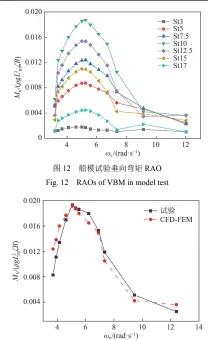  ?? ?? 图 13 模型试验和 CFD-FEM 方法的船中垂向弯矩R­AO 比较Fig. 13 Comparison of VBM RAOs in ships between model test and CFD-FEM method