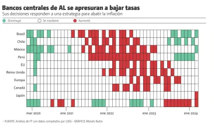  ?? • FUENTE: Análisis de FT con datos compilados por LSEG • GRÁFICO: Moisés Butze ??