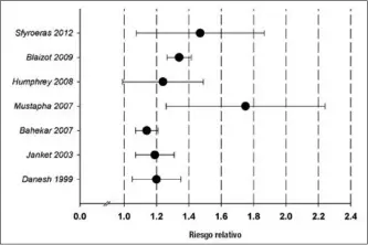  ??  ?? Figura 2. Estimación de riesgo relativo en revisiones sistemátic­as sobre el riesgo de enfermedad­es cardiovasc­ulares en pacientes con periodonti­tis.