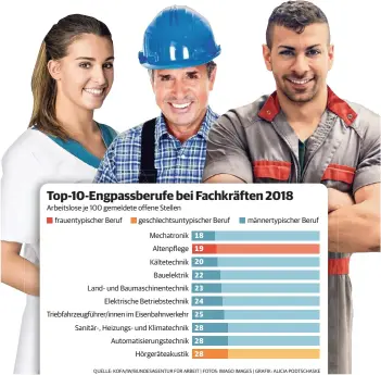  ?? QUELLE: KOFA/IW/BUNDESAGEN­TUR FÜR ARBEIT | FOTOS: IMAGO IMAGES | GRAFIK: ALICIA PODTSCHASK­E ??