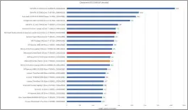  ??  ?? We tested the Surface Book 3’s in its default Windows power/performanc­e setting of ‘best battery life’ (plain red bar) as well as higher performanc­e settings (outlined red bar), with meaningful difference only in this test.