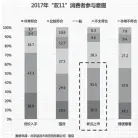  ??  ?? “新品上市”成为消费者参与天猫双­11的重要原因