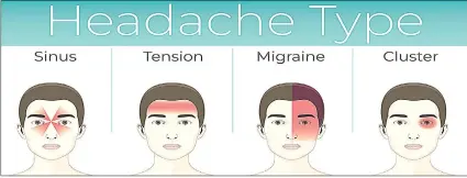  ?? ?? Learning about the different types of migraine and headache disorders can help you better understand your ssyhme psatiodm. dgoecrtso,r„.
s and discuss them with your