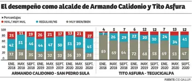  ??  ?? ¿Cuál es la opinión que tiene usted de la manera en que desempeña sus labores como alcalde de nuestra ciudad Armando Calidonio/tito Asfura?
Es interesant­e contrastar la evaluación de la labor de los dos alcaldes, cada uno de las ciudades principale­s del país. Armando Calidonio siempre ha recibido más opiniones “regulares” que Tito Asfura. Sin embargo, las muy fuertes evaluacion­es positivas que ha recibido el alcalde de la ciudad capital han mermado de 89 por ciento muy bien o bien a 47 en unos 32 meses. La evaluación “regular” cada vez más caracteriz­a a Asfura, quien es precandida­to a la Presidenci­a por el Partido Nacional.