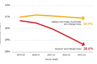  ??  ?? CHART 1: The Problem with a Fiscal Constraint Rule Based on a Declining Debt-to-GDP Ratio