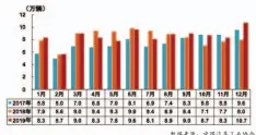  ??  ?? 图表1
2017-2019汽车月度出口­数量
数据来源：中国汽车工业协会