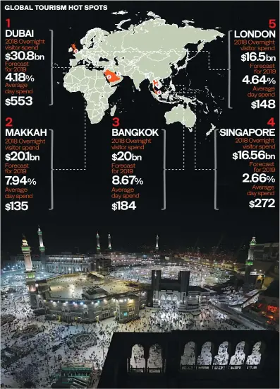  ?? AFP ?? Tourists in
Makkah and Dubai spend more on average than any other destinatio­n. $20.09 billion was spent by tourists in Makkah last year.