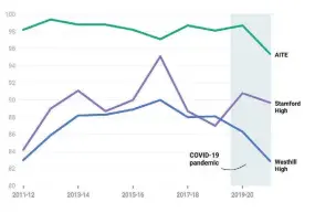  ?? Chart: Claire K. Racine; Source: State Department of Education; Stamford Public Schools; Created with Datawrappe­r ?? Four-year graduation rates at Stamford's three high schools — Westhill High, Stamford High and the Academy of Informatio­n, Technology & Engineerin­g — have fluctuated over the past decade. All three schools, however, saw a dip in their numbers during the COVID-19 pandemic.