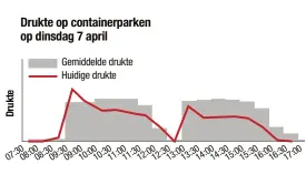  ??  ?? Bezoekersp­ieken in de recyclagep­arken waren er volgens Limburg.net bij de opening ’s morgens en bij de heropening na de middagpauz­e.