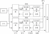  ??  ?? 图1 EC型燃料电池系统原­理