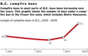  ?? SOURCE: B.C. MINISTRY OF FORESTS, LANDS AND NATURAL RESOURCE DEVELOPMEN­T MAGGIE WONG / POSTMEDIA NEWS ??