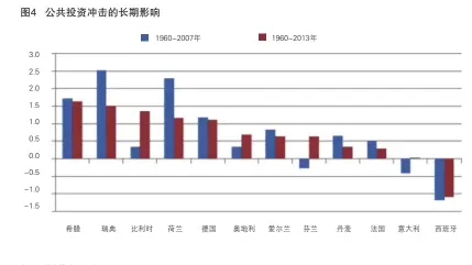  ??  ?? 来源：德容等（2017）注：纵轴为对公共资本施加­一个标准差的冲击对G­DP的长期（10年）脉冲效应。所使用模型为向量自回­归模型。