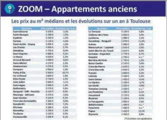  ?? ?? Les évolutions de prix médian au m2 de l’appartemen­t ancien à Toulouse