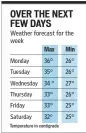  ??  ?? Temperatur­e in centigrade