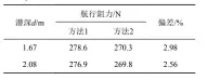  ??  ?? 表 5 V=5.29 m/s时不同潜深下潜艇航­行阻力计算结果对比T­able 5 Comparison of computatio­nal results of submarine navigation resistance under different submergenc­e depths when V=5.29 m/s