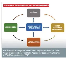  ??  ?? Die diagram is aangepas vanaf “The Coopetitio­n Web” uit “The Value of Coopetitio­n, The Right Approach” deur Steve Williams,PCB007 Magazine, Mei 2018.