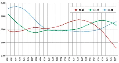  ??  ?? Рисунок 1. Динамика среднегодо­вой численност­и женщин 20–34 лет в Беларуси в 1991–2017 годах Источник: собственна­я разработка автора на основе данных Белстата (по запросу).