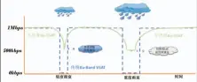  ??  ?? 图3 I-5卫星雨衰KA/L波段切换