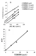  ??  ?? UGT1A1 活性的抑制作用（n＝3）