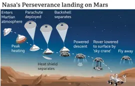 ??  ?? The highlight of the month was undoubtedl­y the landing of the Mars rover Perseveran­ce and no doubt there will be lots of news coming from this latest mission, which includes using a small drone that flies over the surface, collecting material and taking images.