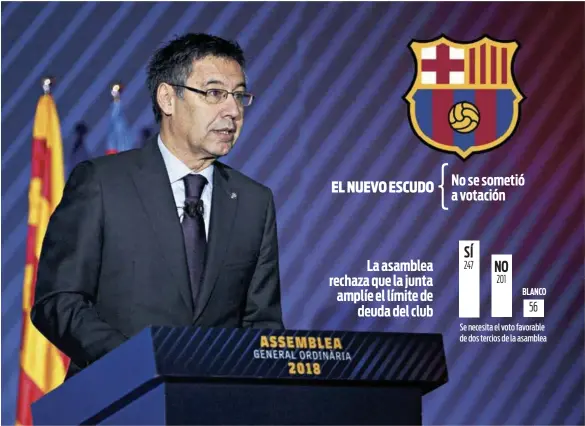  ??  ?? Bartomeu sufrió un inesperado revés cuando se preveía una Asamblea tranquila// V. ENRICH