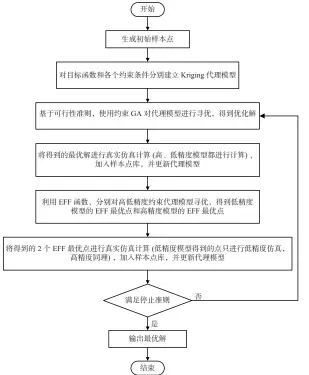  ??  ?? 图4 基于序贯代理模型辅助­遗传算法的强框架优化­框架
Fig. 4 Optimizati­on framework of strong frame based on sequential surrogate assisted genetic algorithm