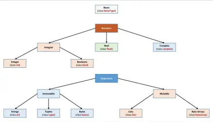  ??  ?? Figure 4: Python data type hierarchy
