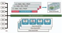  ??  ?? Enea 5G/LTE解决方案架构图