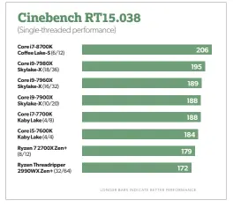  ??  ?? Running Cinebench R15 using a single CPU thread, you can see that CPUS with higher clock speeds rule the day, and it’s pretty much all about Intel.