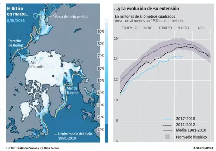  ??  ?? Las Svalbard. Este archipiéla­go
noruego –fotografia­do aquí en mayo del 2011– registra este año menos hielo de
lo normal