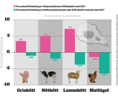  ??  ?? Konsumtion­en av gris-, nöt-, lamm- och fågelkött minskade i Sverige under det gångna året. Produktion­en av fågelkött minskade också under samma period, men inte produktion­en av de andra köttyperna.