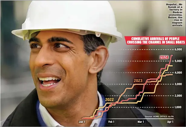  ?? ?? Hopeful...Mr Sunak at a factory in Redcar yesterday. Below, the rise in migrant arrivals