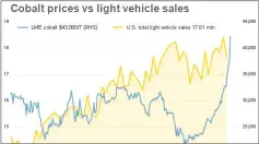  ??  ?? (SOURCE:Thomson Reuters Datastream) Cobalt prices vs light vehicles sales