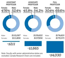  ?? DENNIS LEUNG
SOURCE: UNIVERSITY OF OTTAWA ?? The gap widens as professori­al rank increases. There are fewer female full professors and they earned less than their male counterpar­ts in 2016.