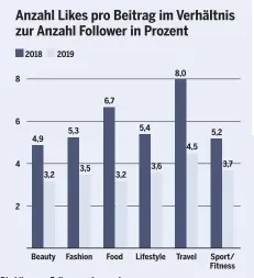  ??  ?? Die Likes pro Follower nehmen ab.