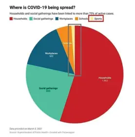  ??  ?? Chart referring to data issued by Public Health Authoritie­s showing the impact of sport on the spread of pandemic is negligible, even when considerin­g amateur and youth levels (Photo provided by Malta FA)