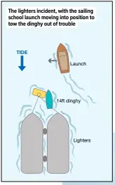  ??  ?? The lighters incident, with the sailing school launch moving into position to tow the dinghy out of trouble